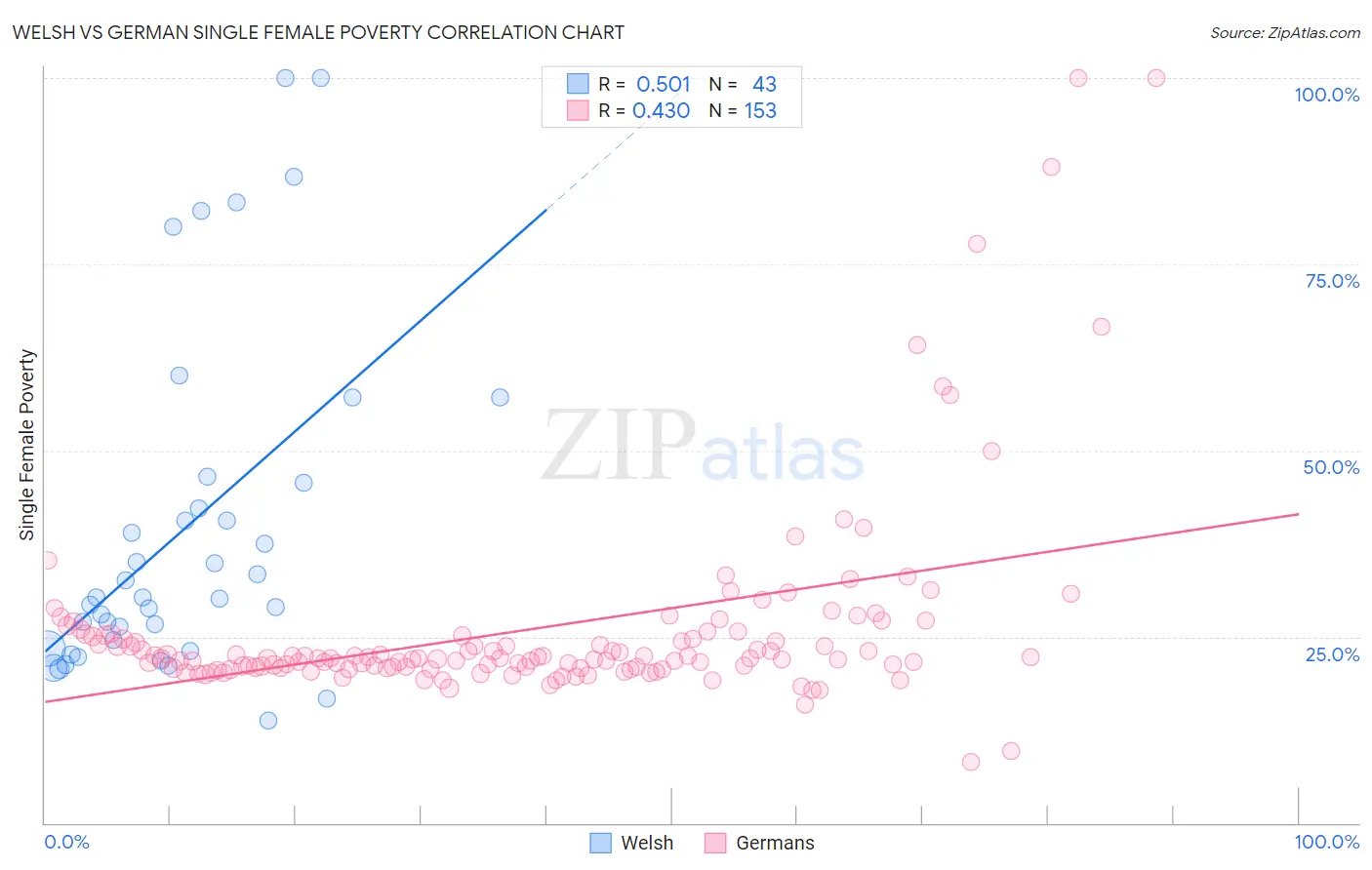 Welsh vs German Single Female Poverty