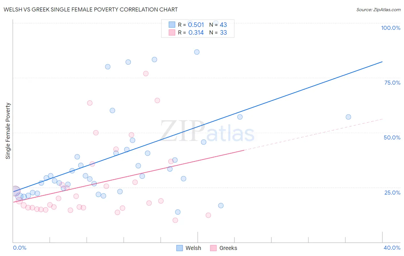 Welsh vs Greek Single Female Poverty