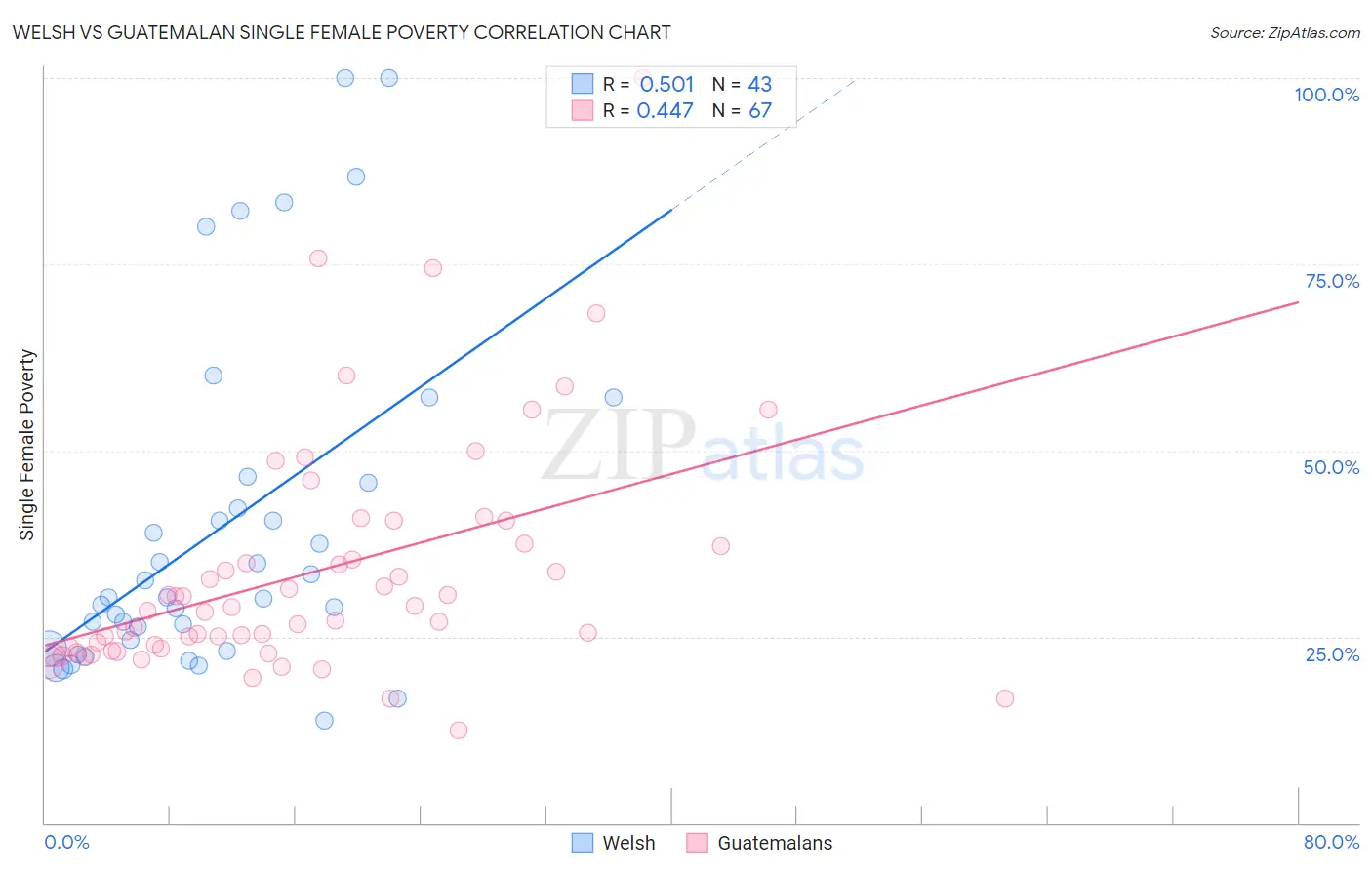 Welsh vs Guatemalan Single Female Poverty