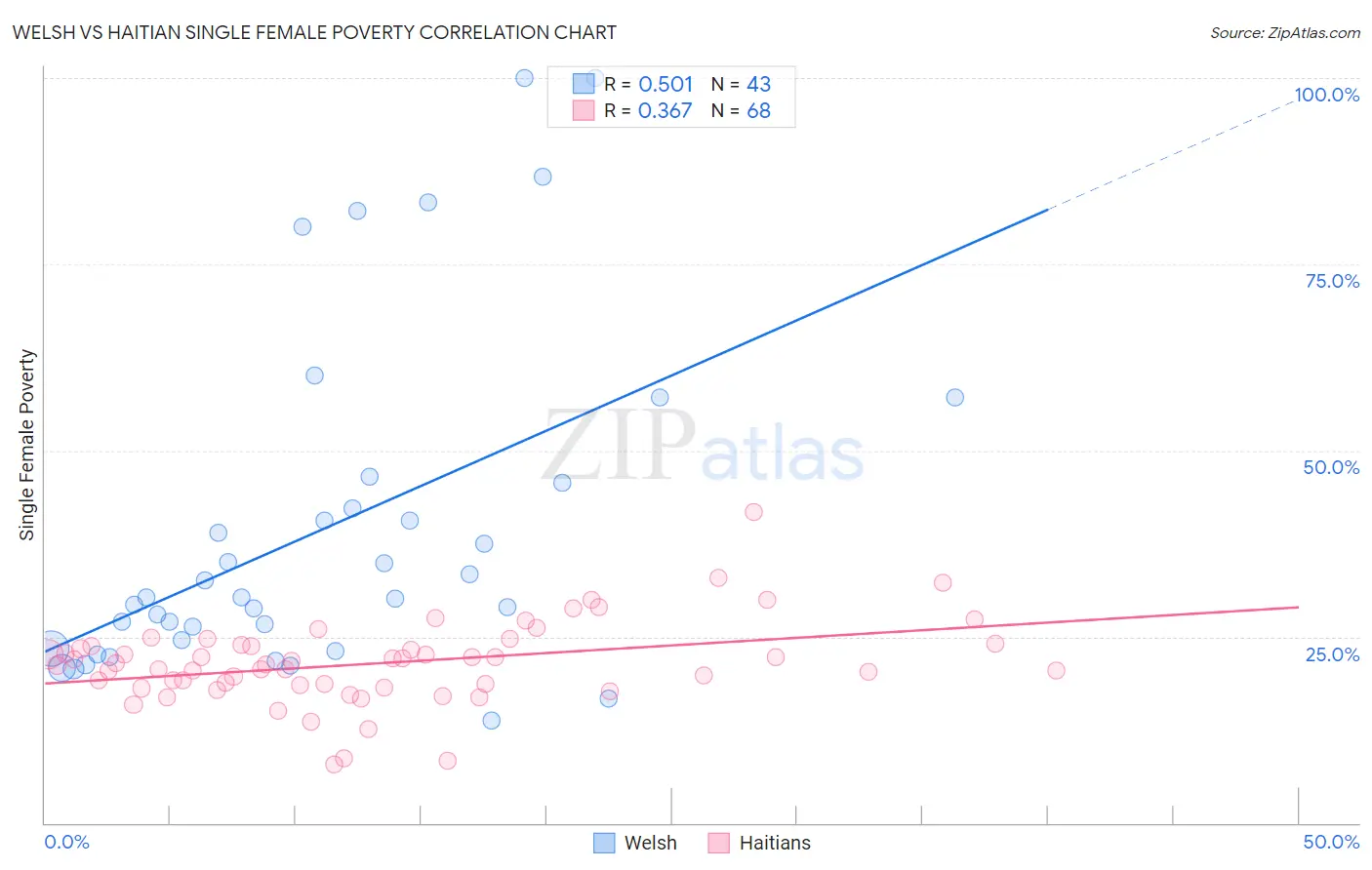 Welsh vs Haitian Single Female Poverty