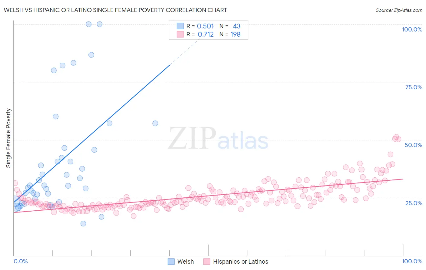 Welsh vs Hispanic or Latino Single Female Poverty