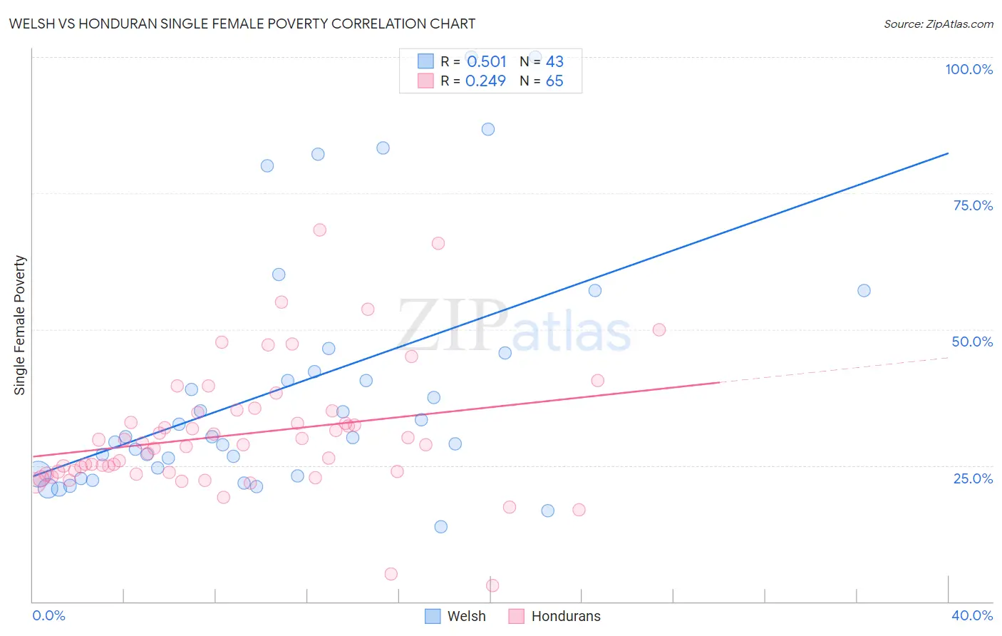 Welsh vs Honduran Single Female Poverty