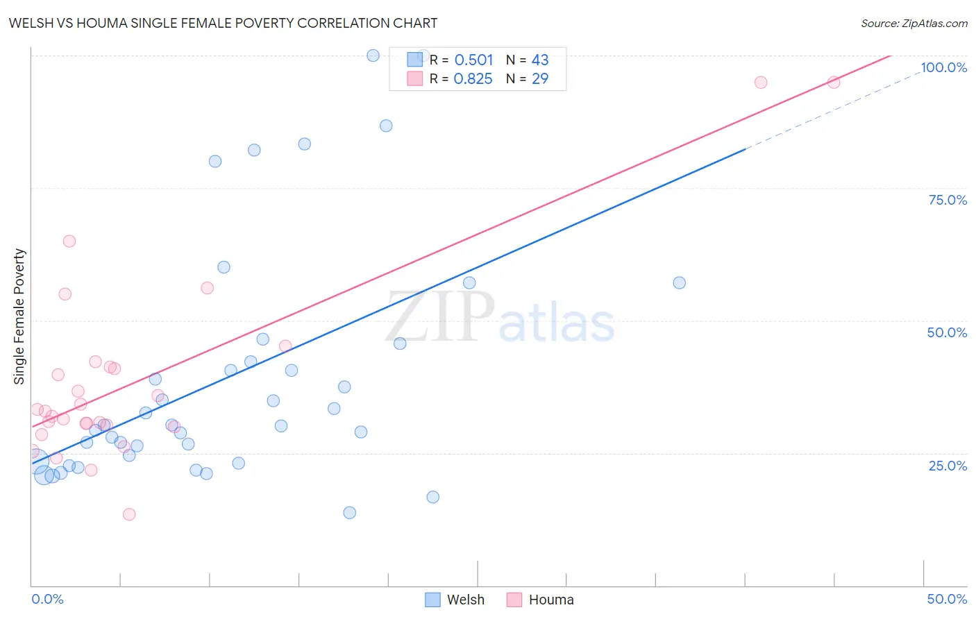 Welsh vs Houma Single Female Poverty