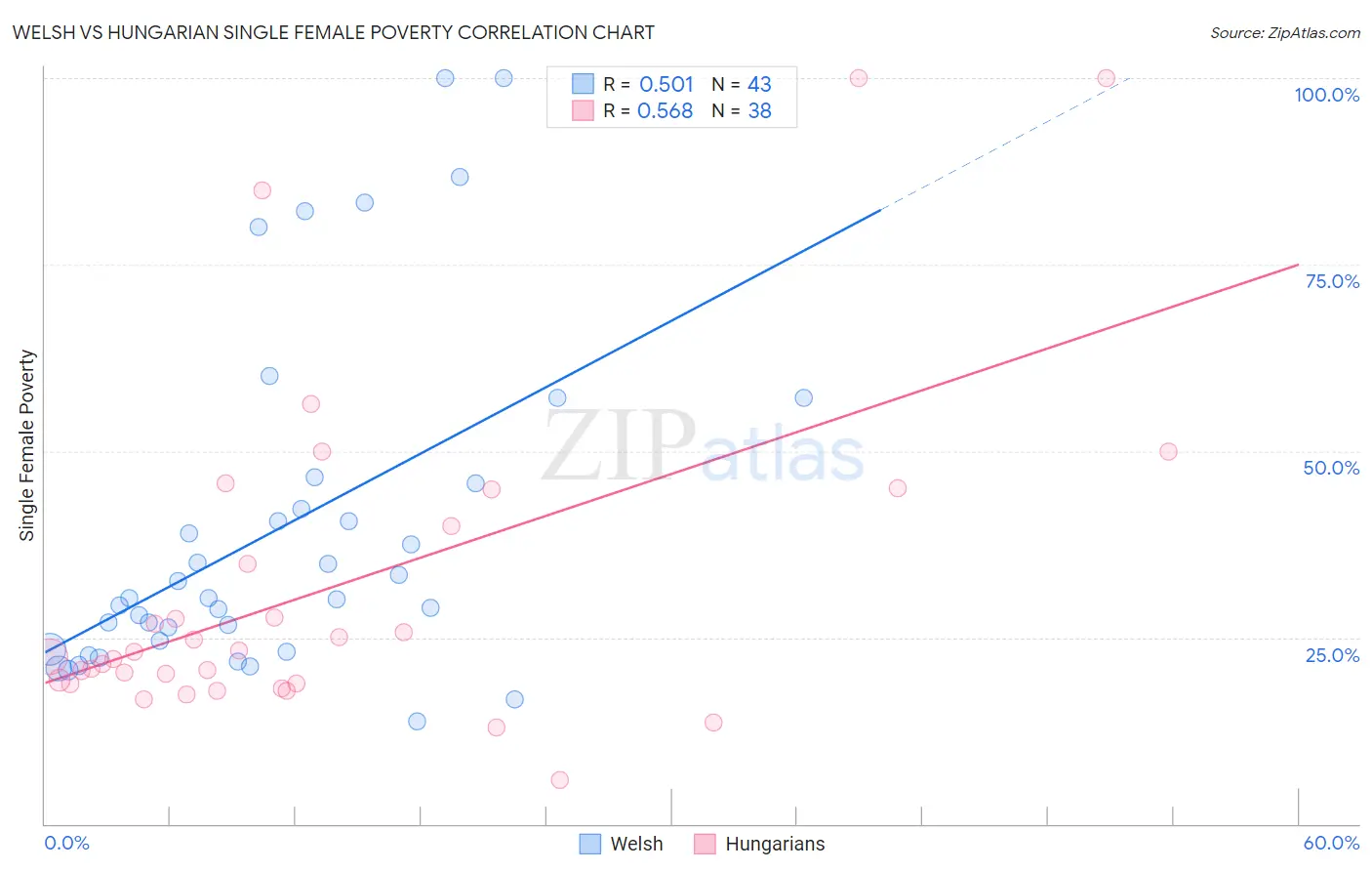 Welsh vs Hungarian Single Female Poverty