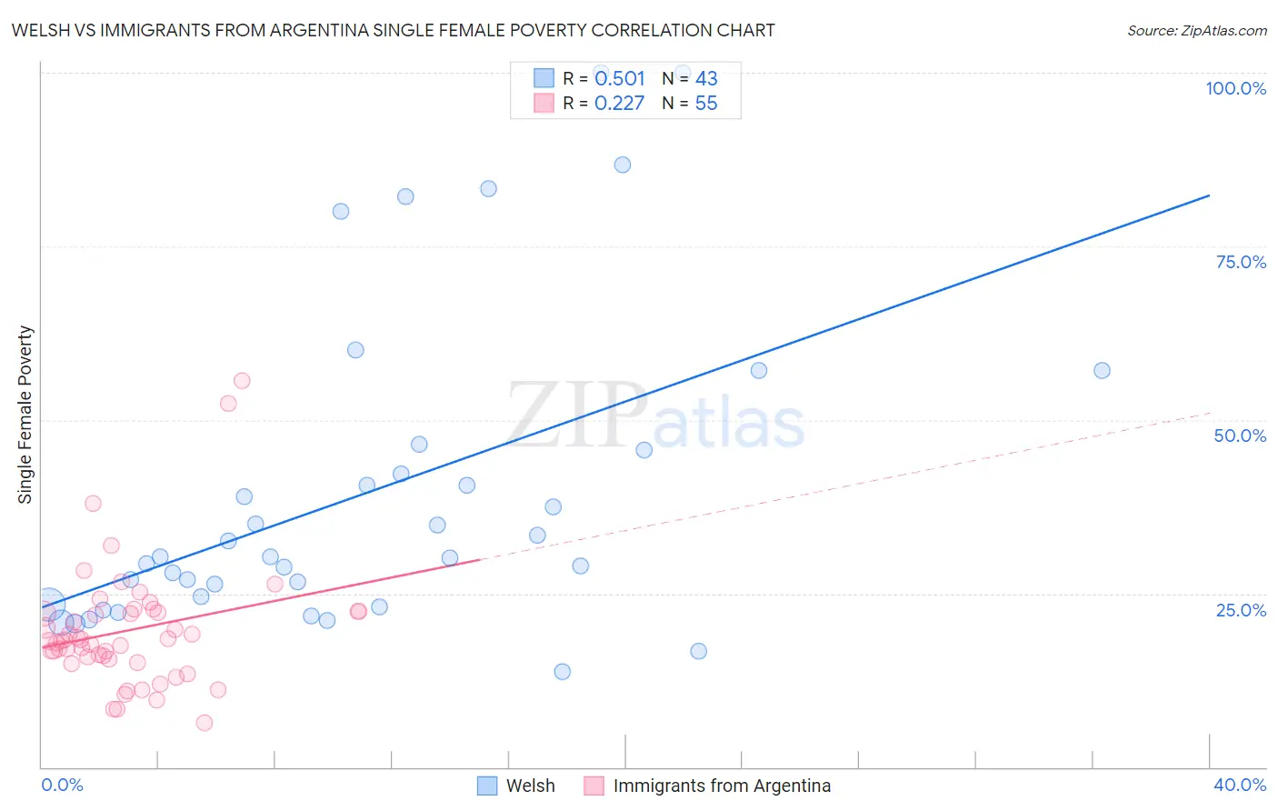 Welsh vs Immigrants from Argentina Single Female Poverty