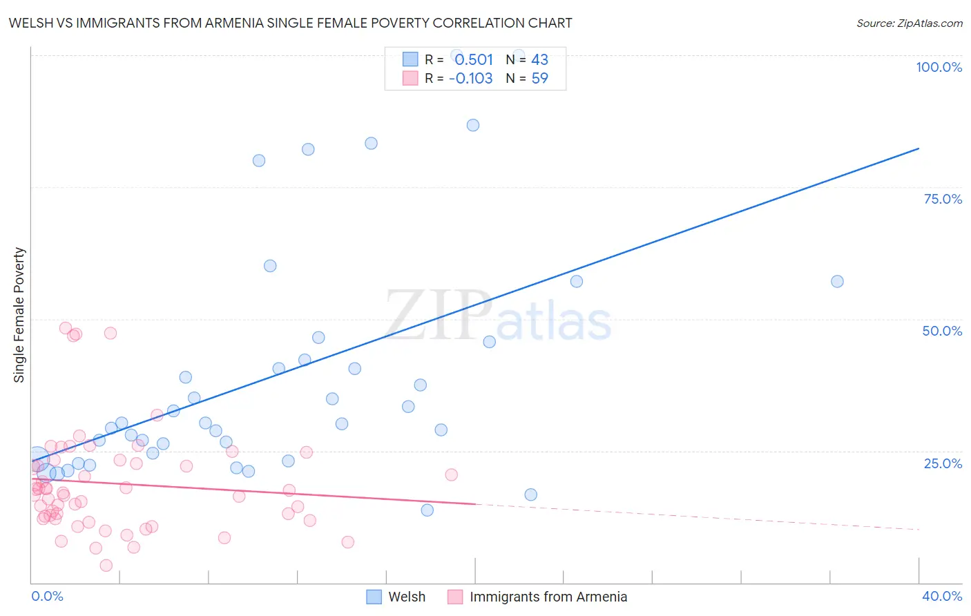 Welsh vs Immigrants from Armenia Single Female Poverty