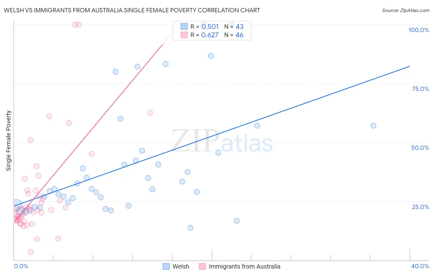 Welsh vs Immigrants from Australia Single Female Poverty