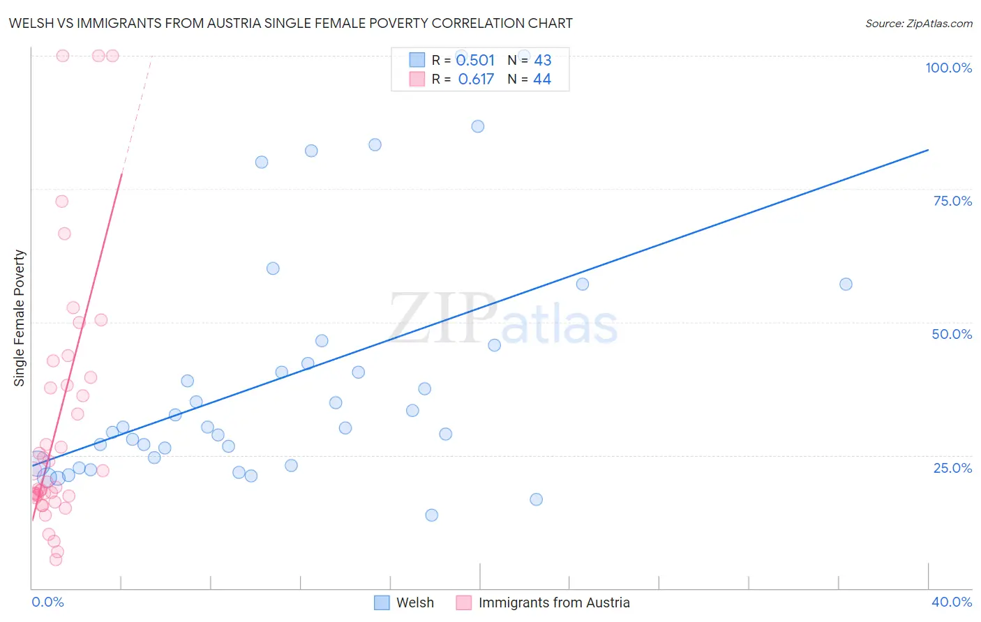 Welsh vs Immigrants from Austria Single Female Poverty