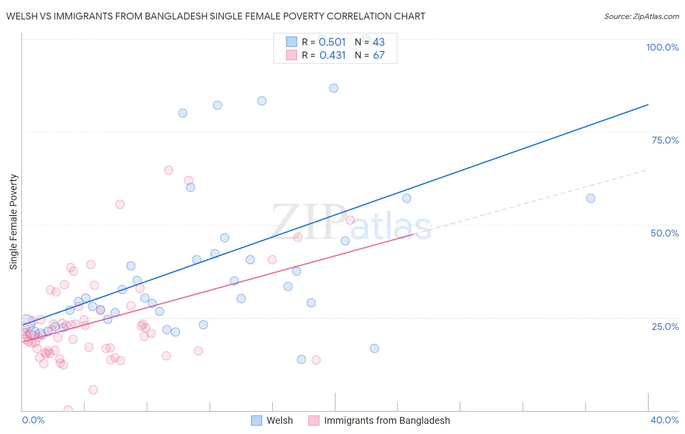 Welsh vs Immigrants from Bangladesh Single Female Poverty