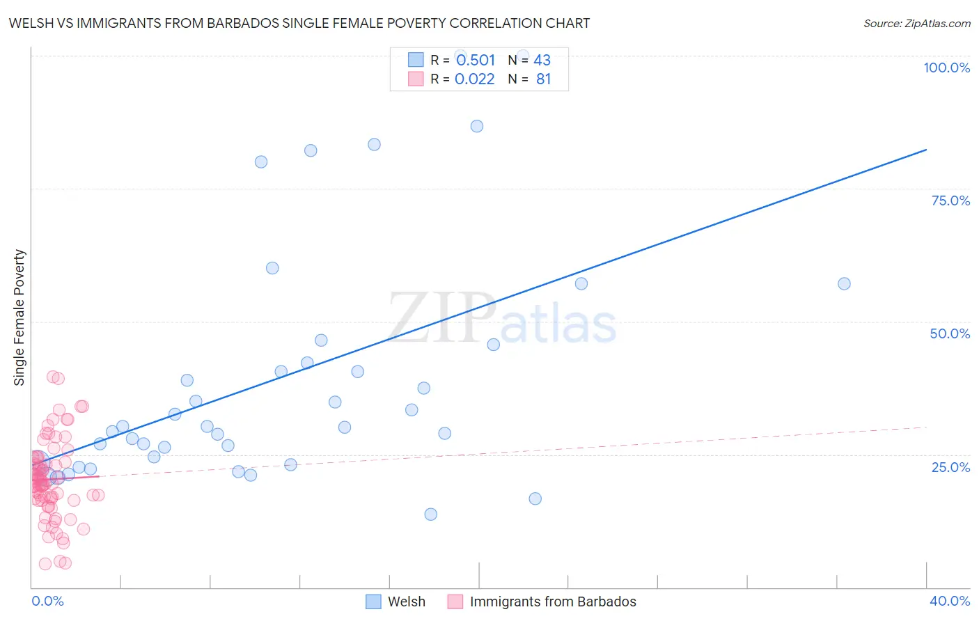 Welsh vs Immigrants from Barbados Single Female Poverty