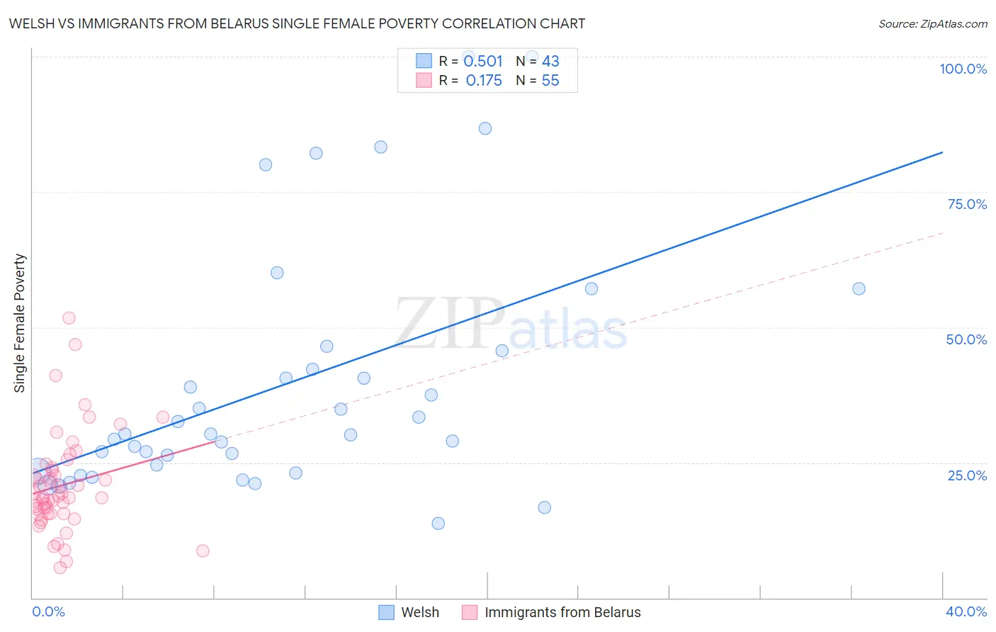 Welsh vs Immigrants from Belarus Single Female Poverty