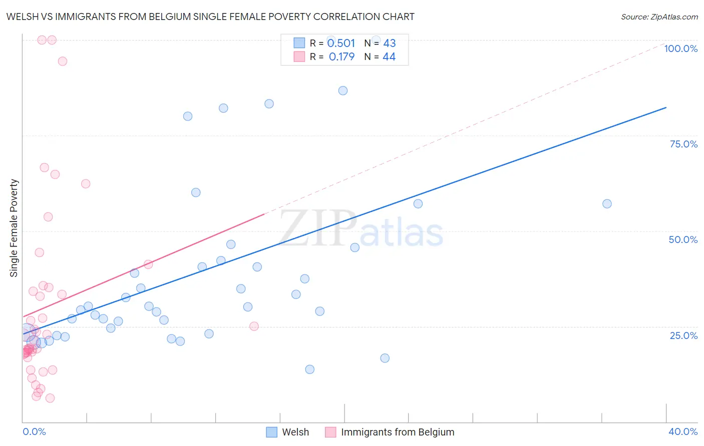 Welsh vs Immigrants from Belgium Single Female Poverty