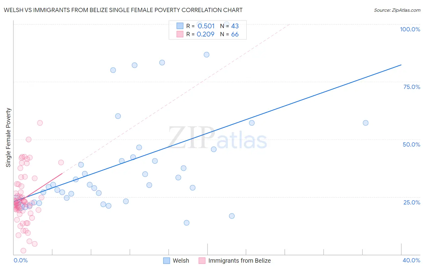 Welsh vs Immigrants from Belize Single Female Poverty