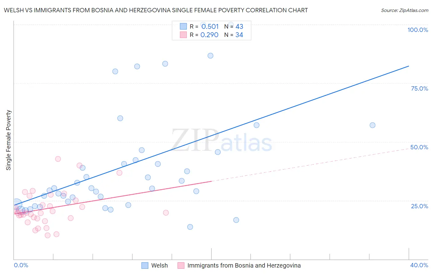 Welsh vs Immigrants from Bosnia and Herzegovina Single Female Poverty