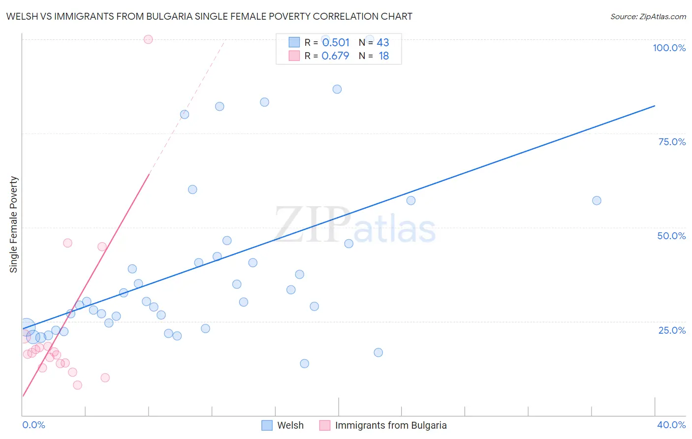 Welsh vs Immigrants from Bulgaria Single Female Poverty