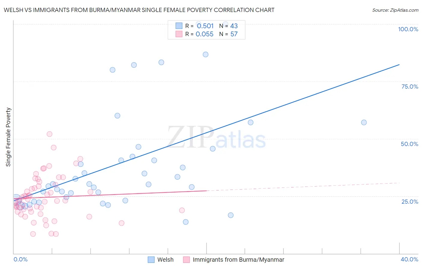 Welsh vs Immigrants from Burma/Myanmar Single Female Poverty