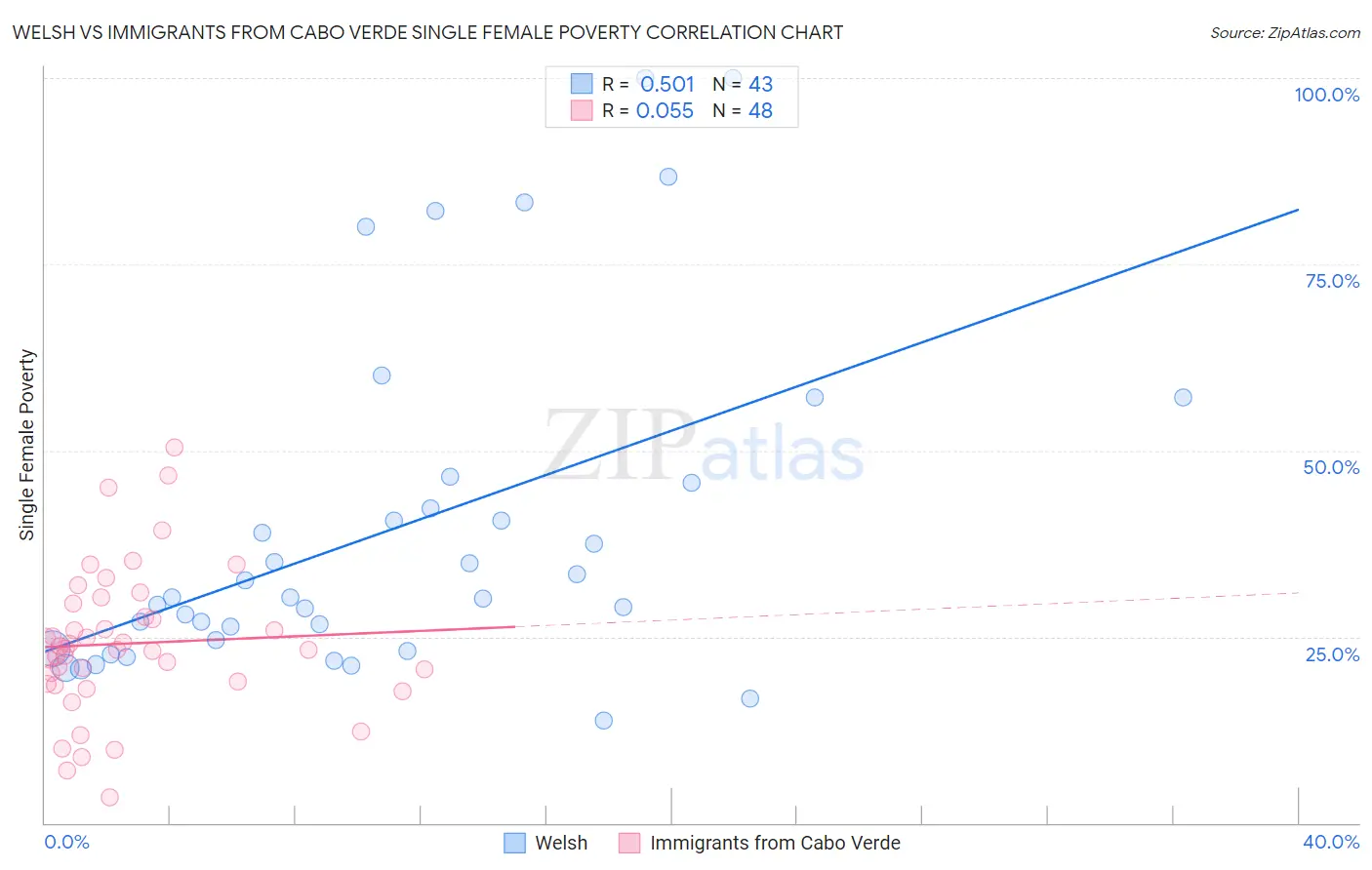 Welsh vs Immigrants from Cabo Verde Single Female Poverty