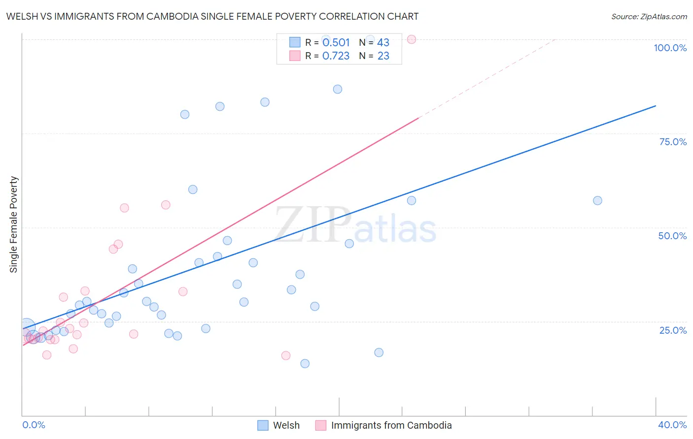 Welsh vs Immigrants from Cambodia Single Female Poverty