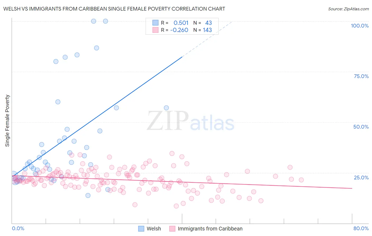 Welsh vs Immigrants from Caribbean Single Female Poverty