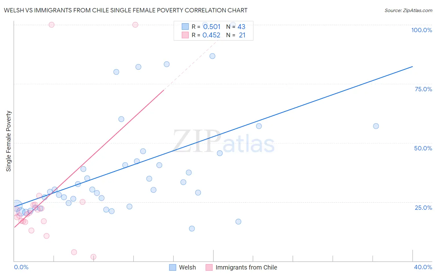 Welsh vs Immigrants from Chile Single Female Poverty