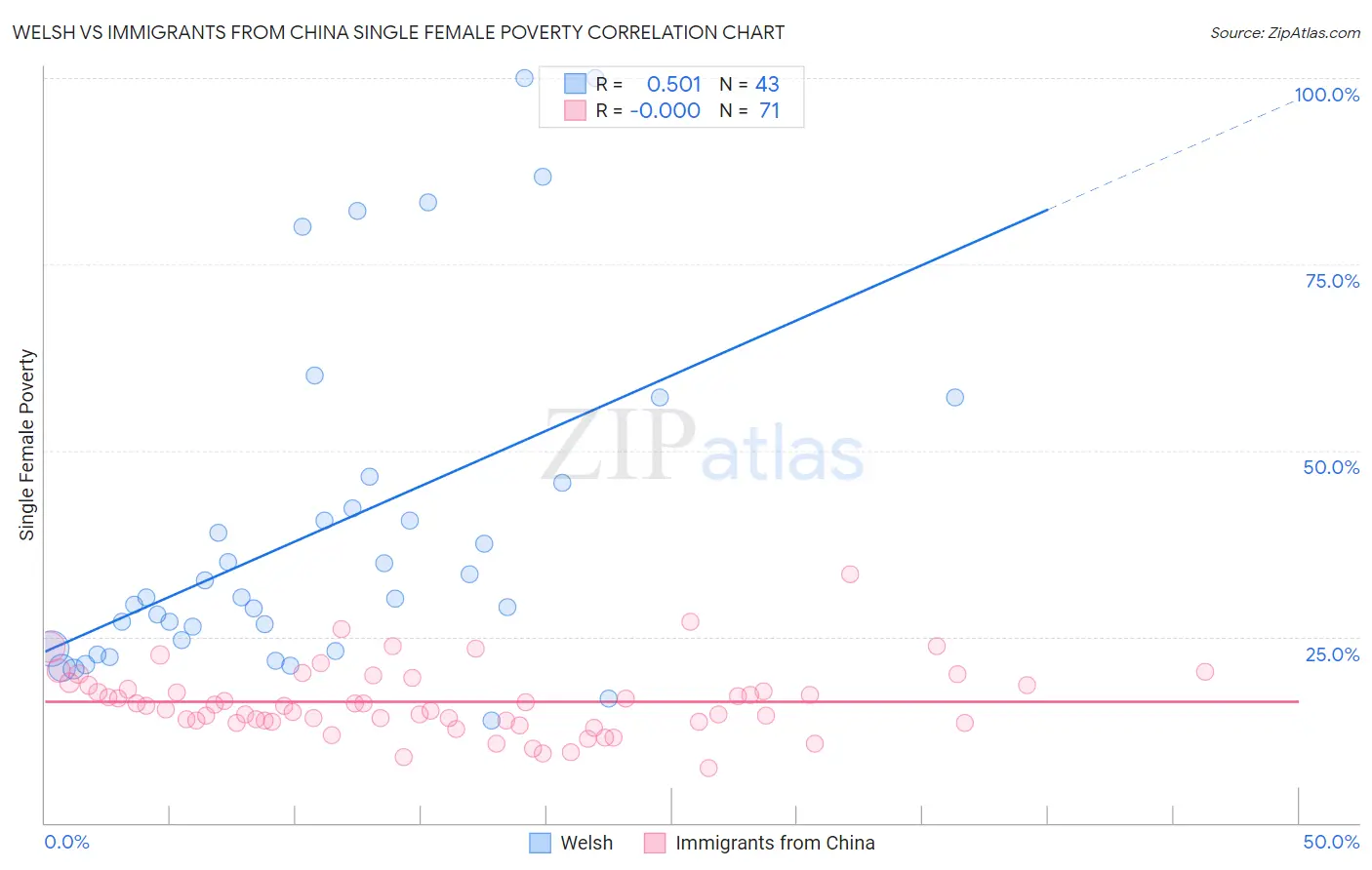 Welsh vs Immigrants from China Single Female Poverty