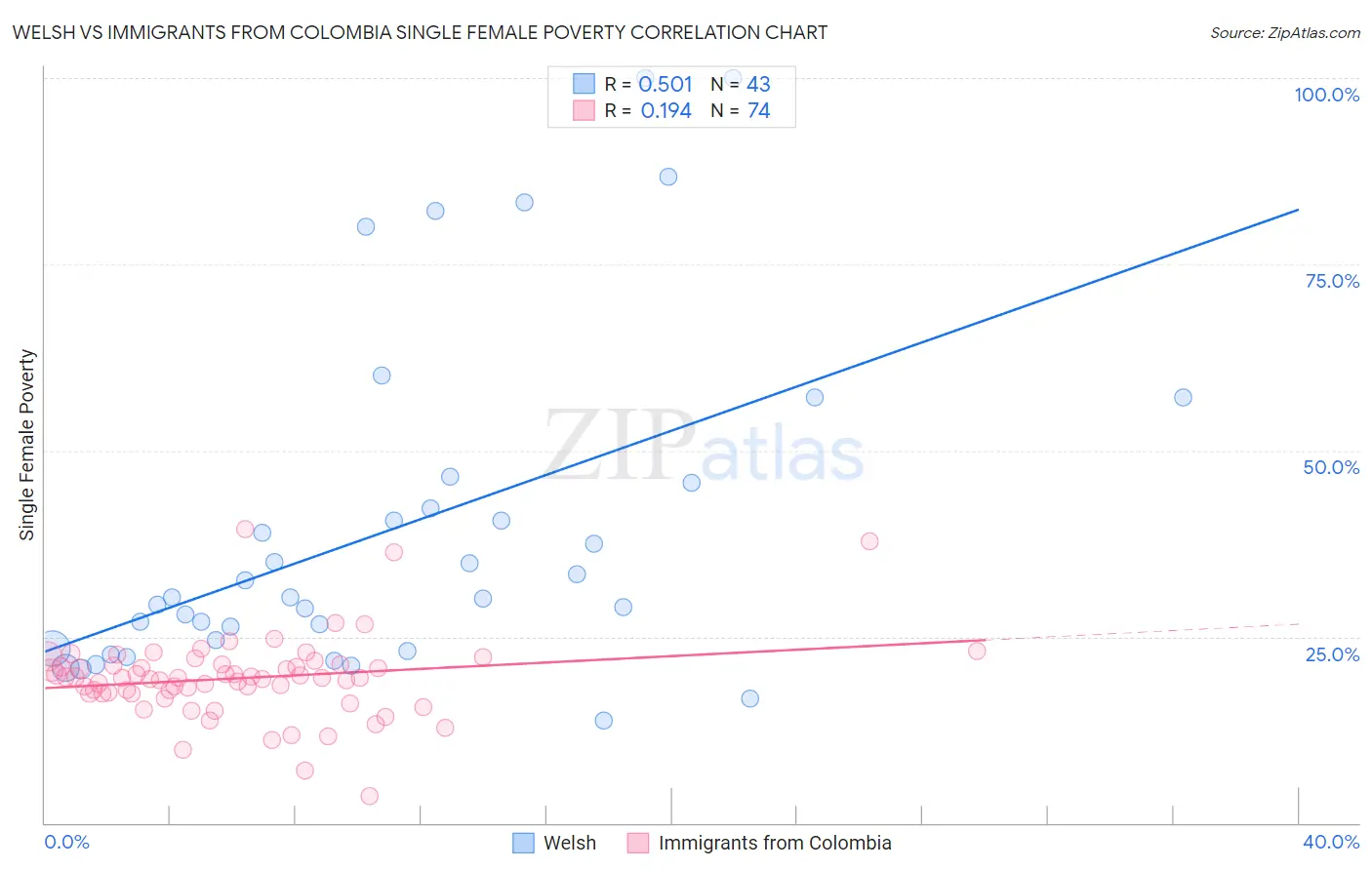 Welsh vs Immigrants from Colombia Single Female Poverty