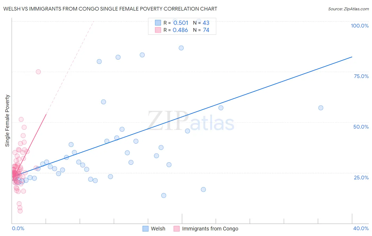 Welsh vs Immigrants from Congo Single Female Poverty