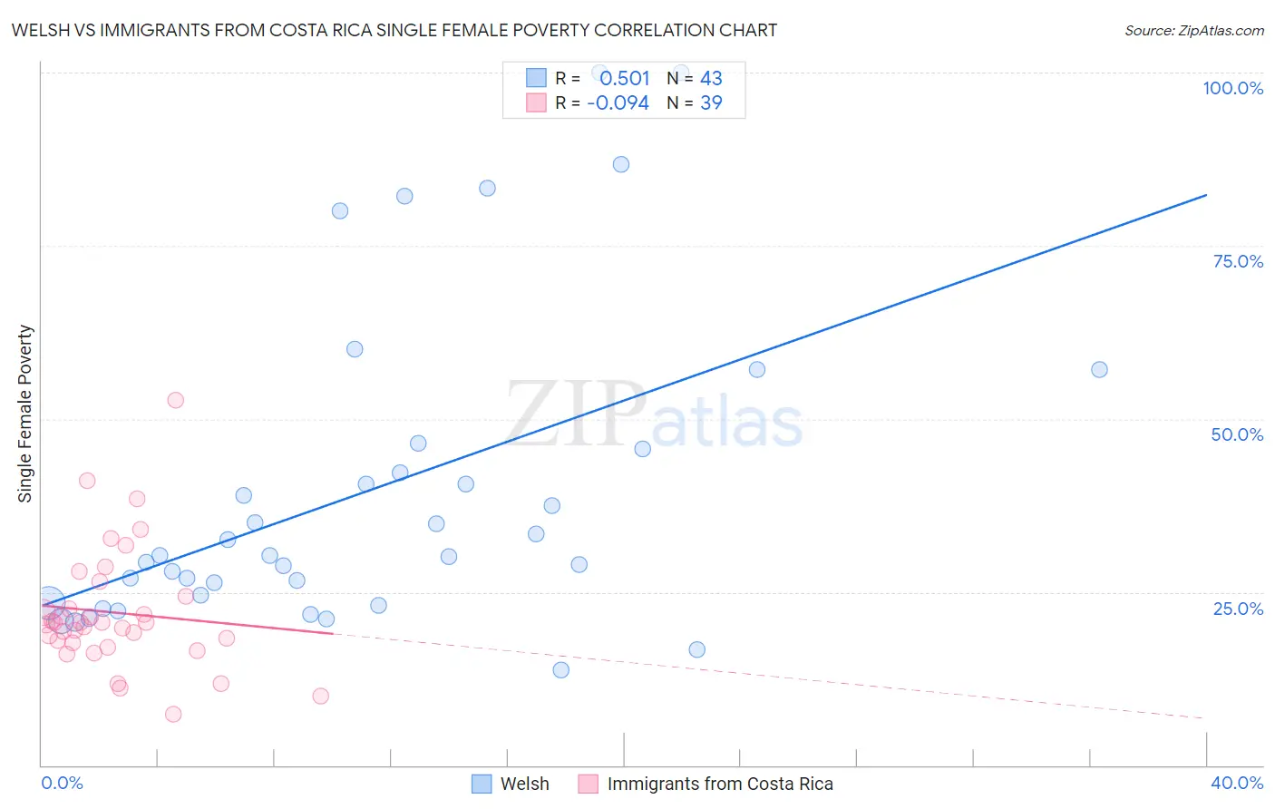 Welsh vs Immigrants from Costa Rica Single Female Poverty