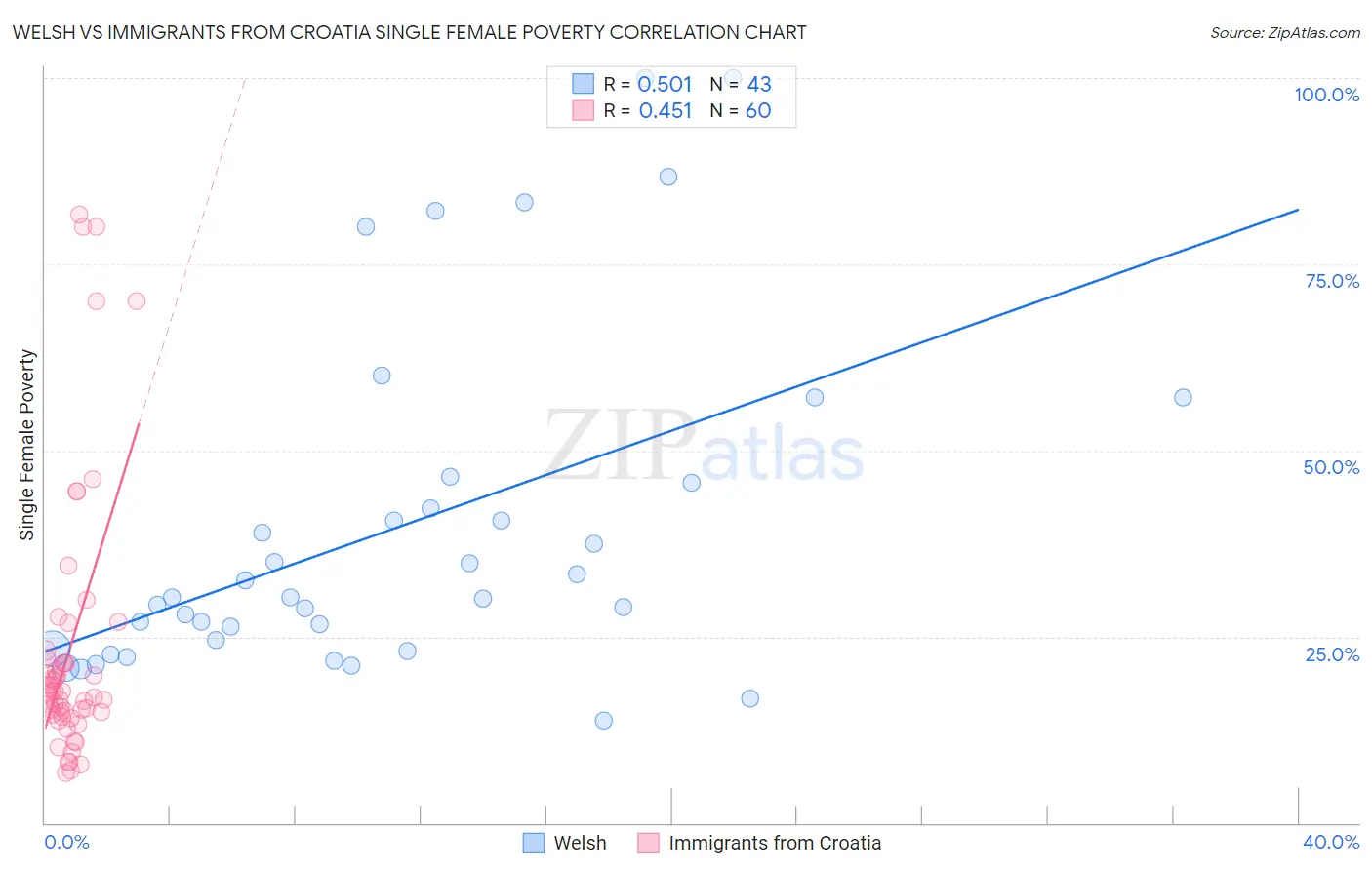 Welsh vs Immigrants from Croatia Single Female Poverty