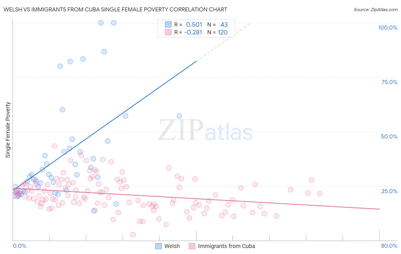 Welsh vs Immigrants from Cuba Single Female Poverty