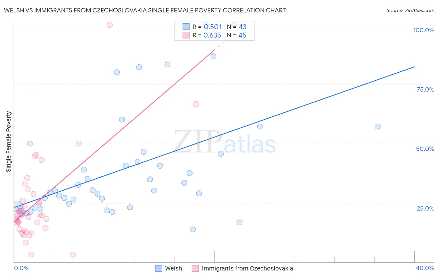 Welsh vs Immigrants from Czechoslovakia Single Female Poverty