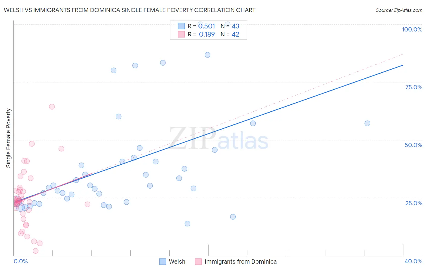 Welsh vs Immigrants from Dominica Single Female Poverty