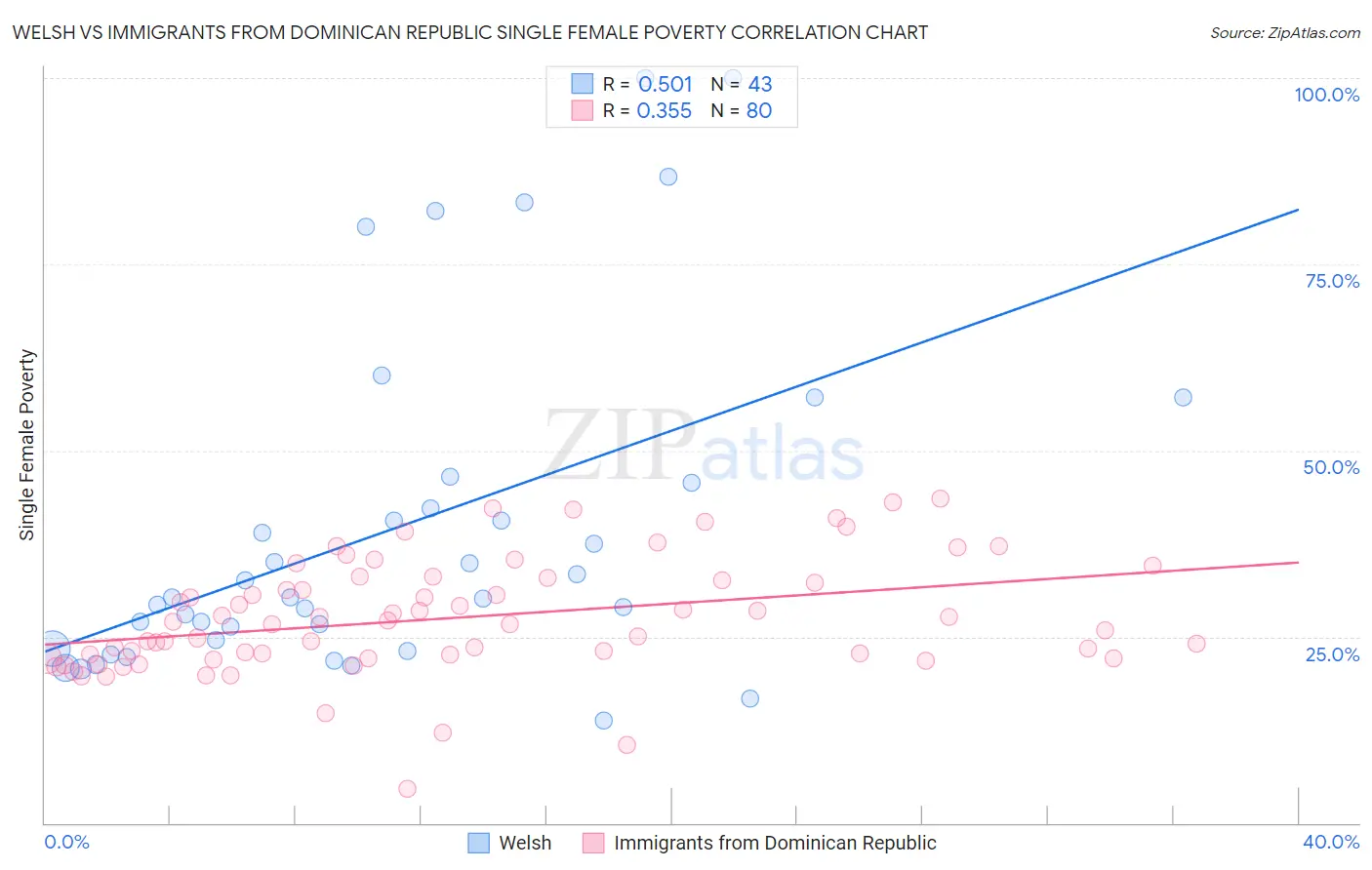 Welsh vs Immigrants from Dominican Republic Single Female Poverty