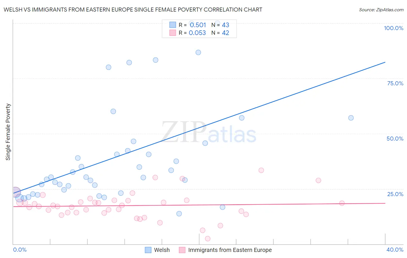 Welsh vs Immigrants from Eastern Europe Single Female Poverty