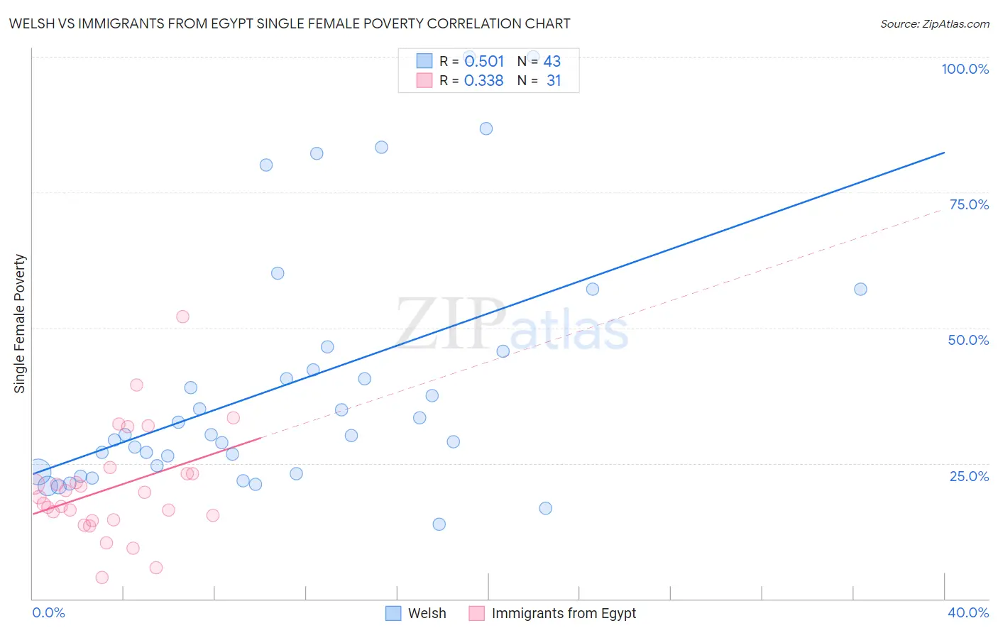 Welsh vs Immigrants from Egypt Single Female Poverty