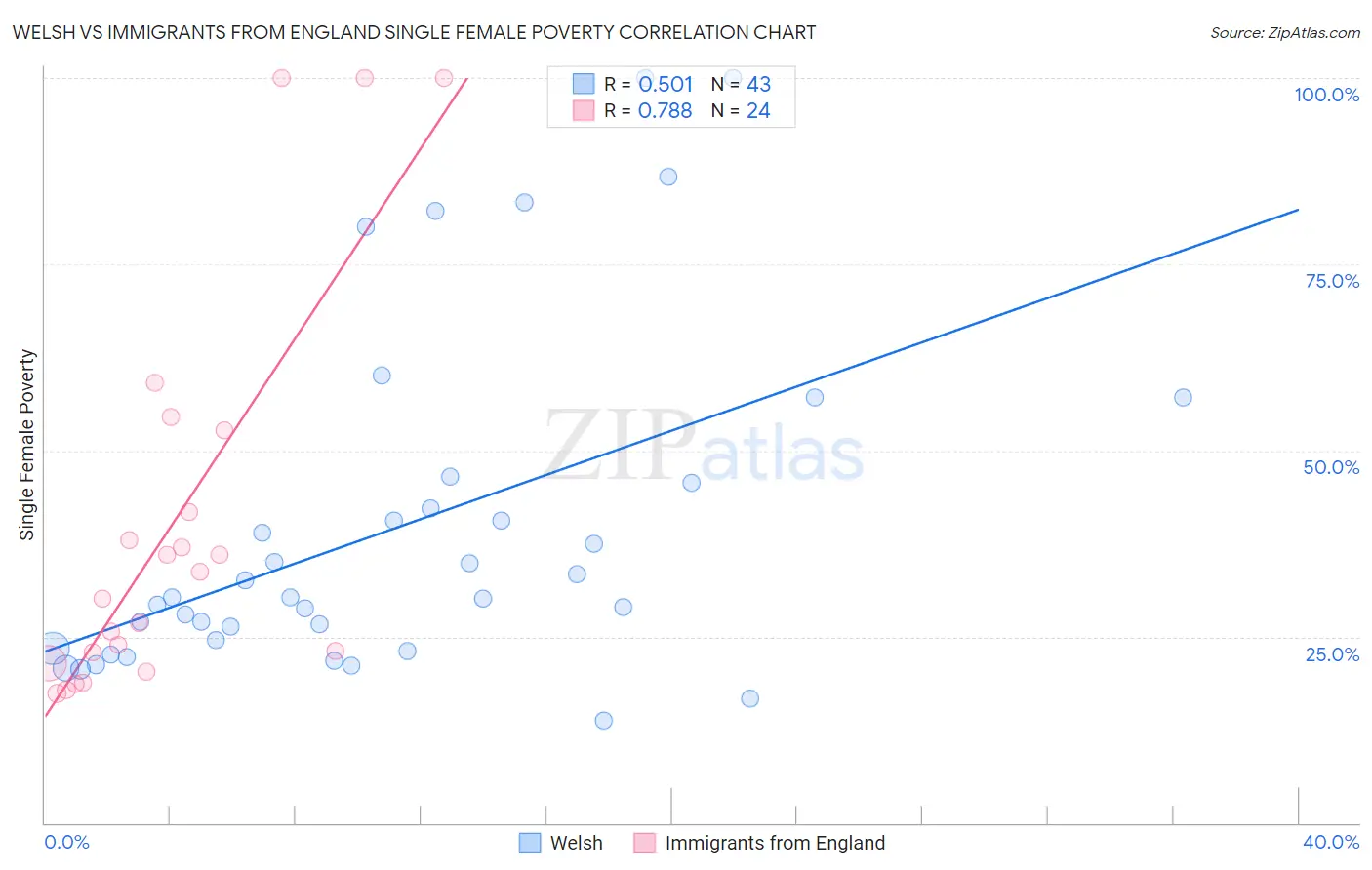 Welsh vs Immigrants from England Single Female Poverty