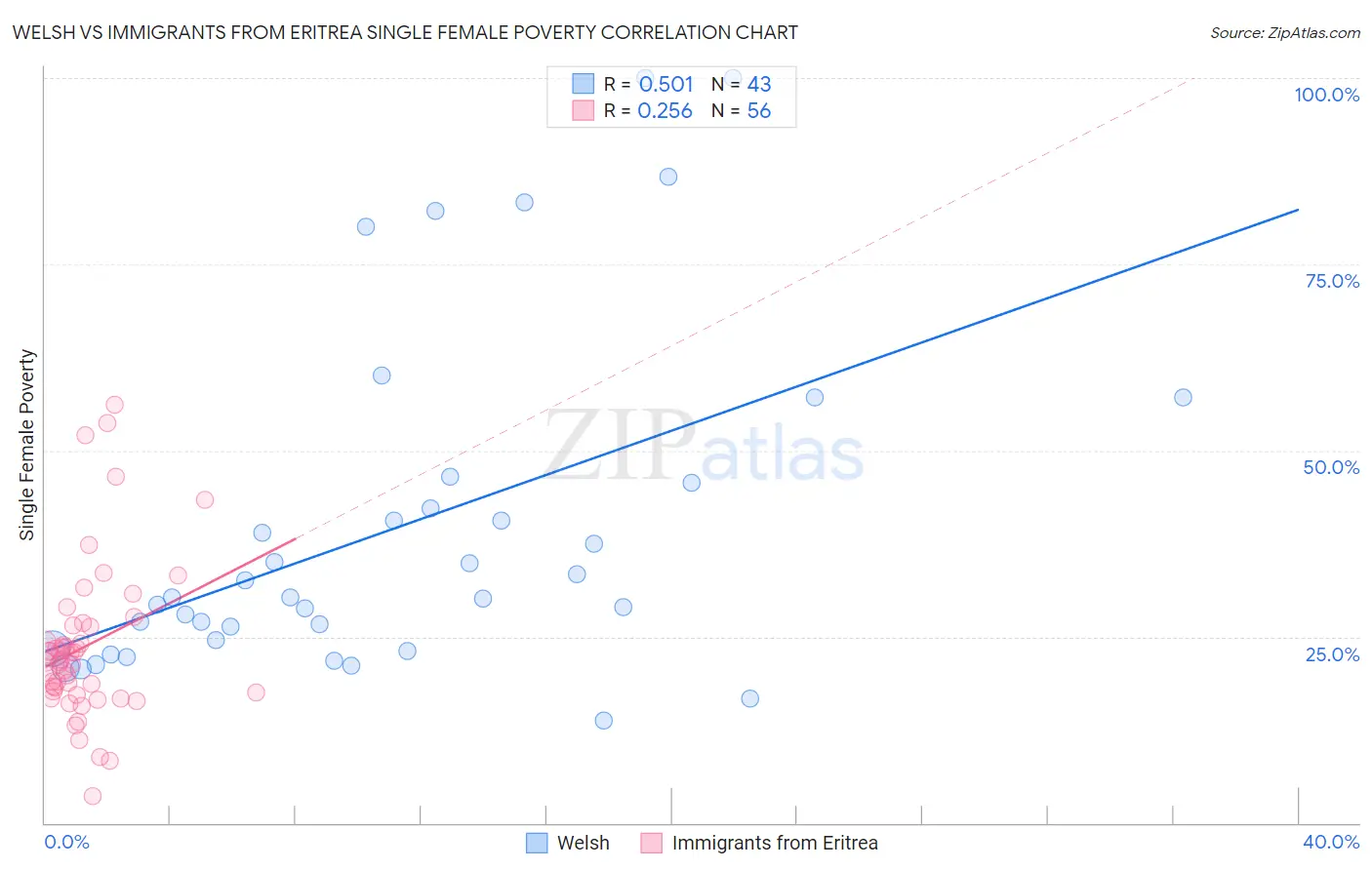 Welsh vs Immigrants from Eritrea Single Female Poverty