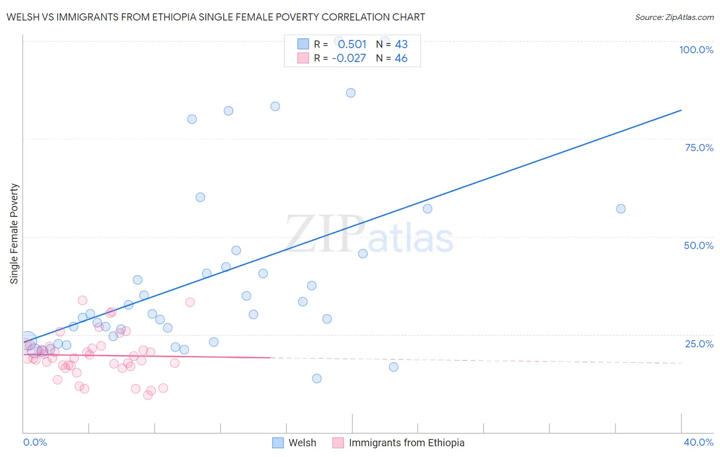 Welsh vs Immigrants from Ethiopia Single Female Poverty