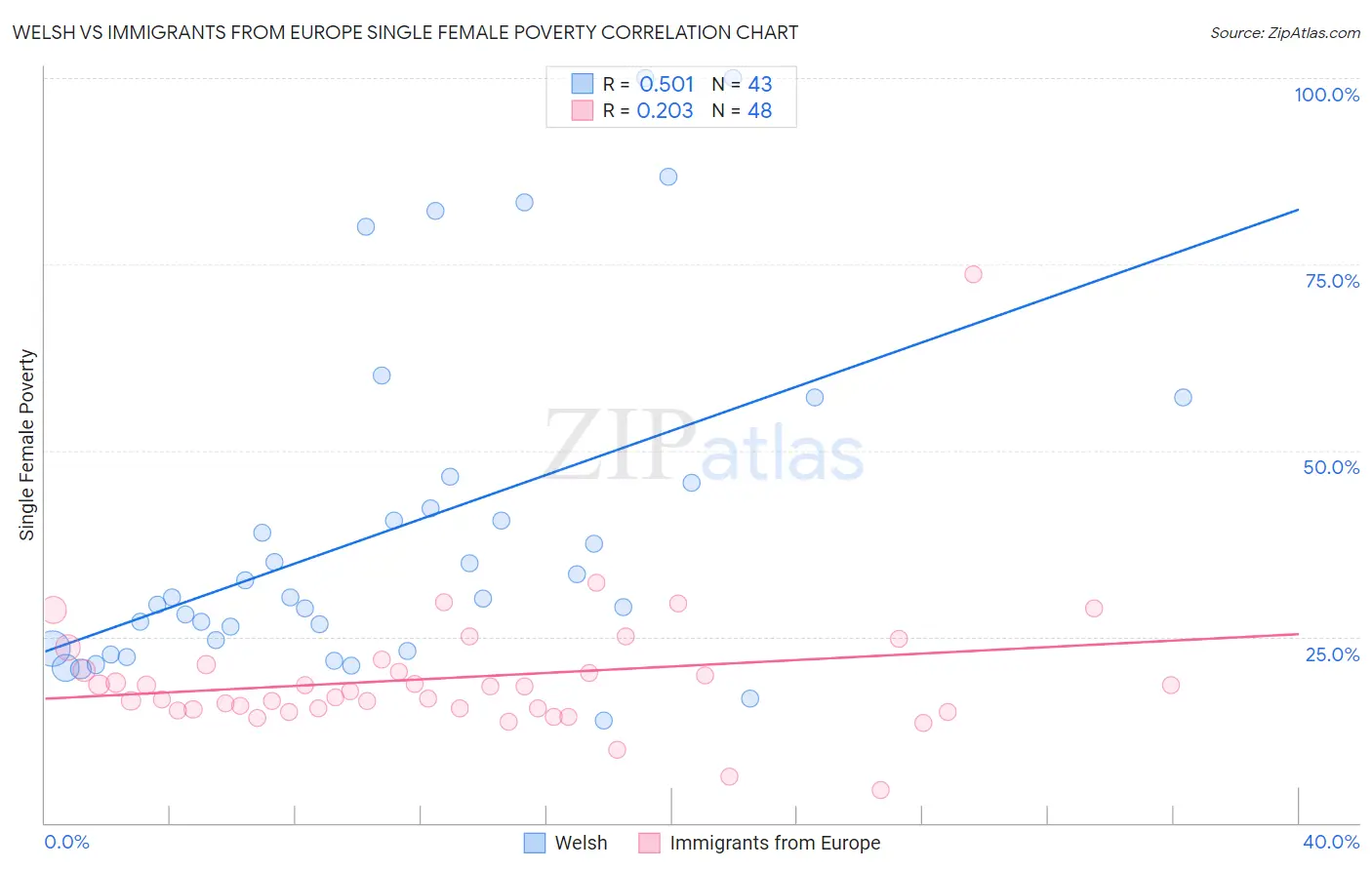 Welsh vs Immigrants from Europe Single Female Poverty