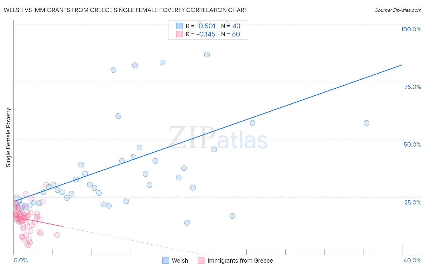 Welsh vs Immigrants from Greece Single Female Poverty