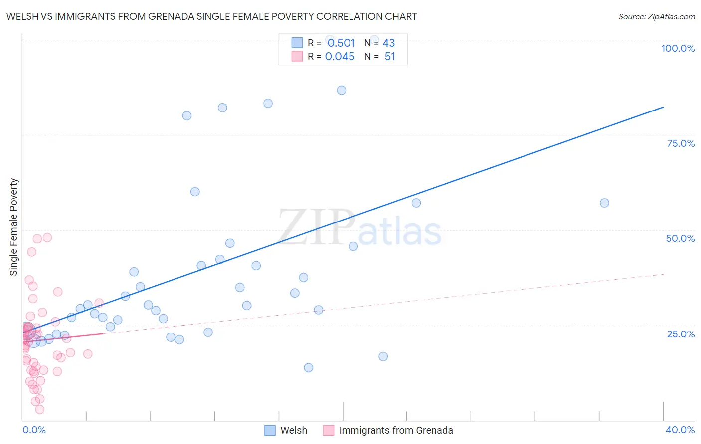 Welsh vs Immigrants from Grenada Single Female Poverty