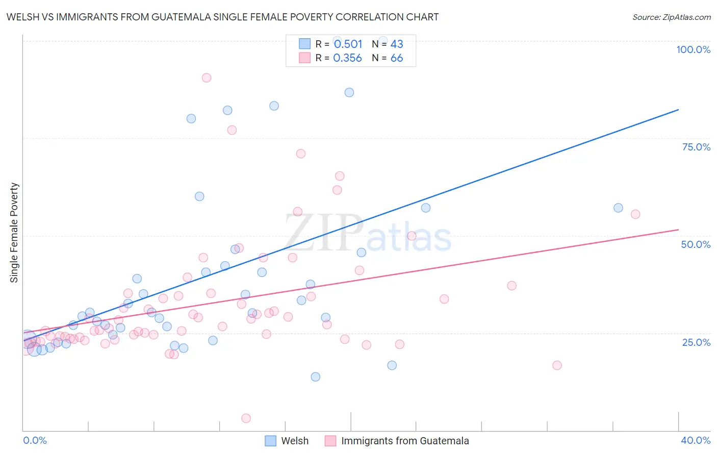 Welsh vs Immigrants from Guatemala Single Female Poverty