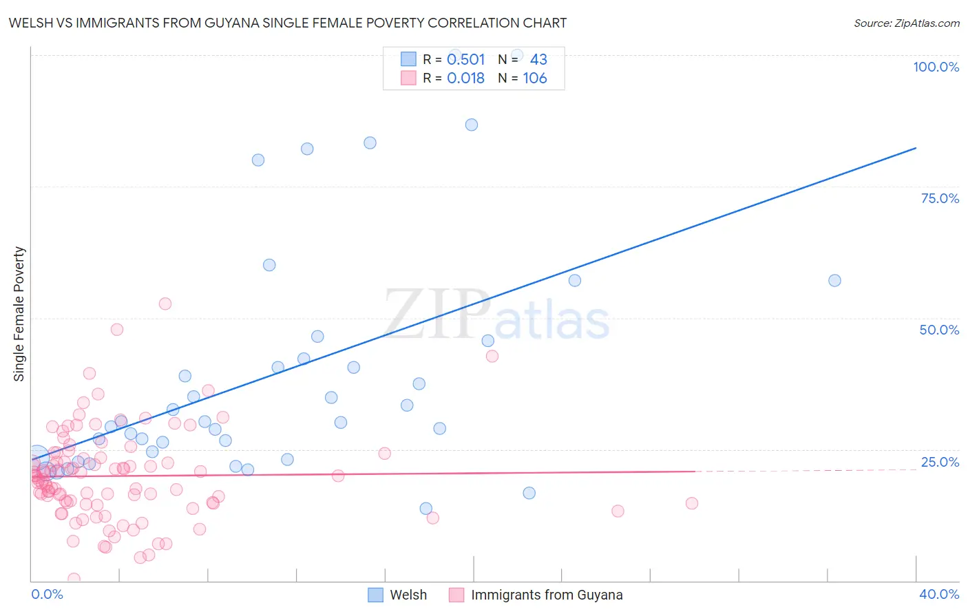 Welsh vs Immigrants from Guyana Single Female Poverty