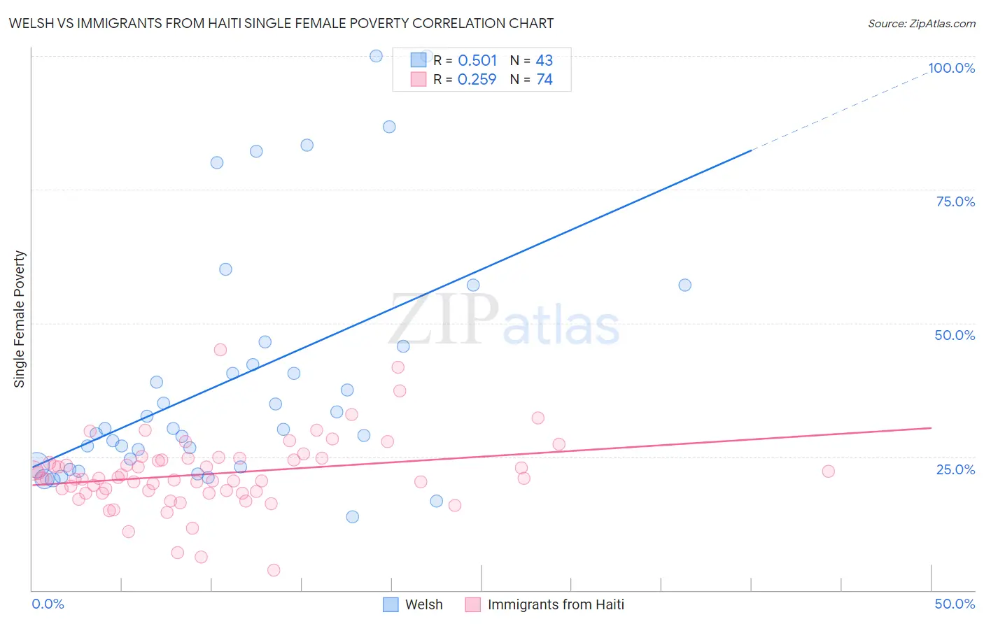 Welsh vs Immigrants from Haiti Single Female Poverty