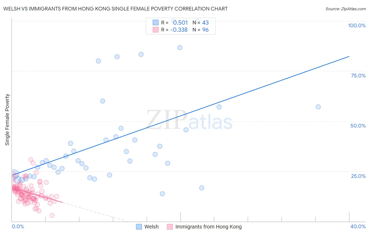 Welsh vs Immigrants from Hong Kong Single Female Poverty