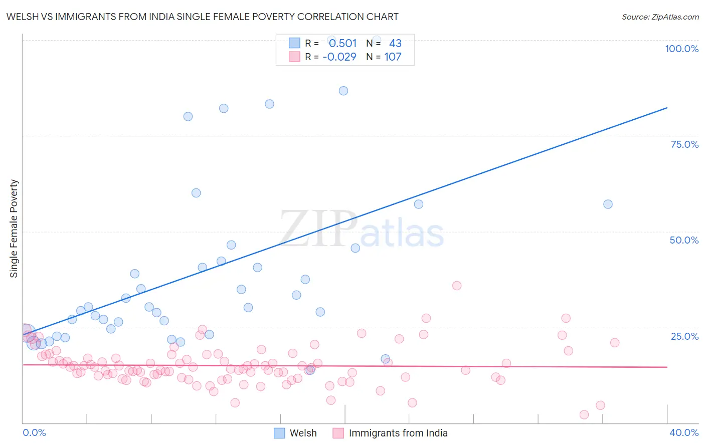 Welsh vs Immigrants from India Single Female Poverty