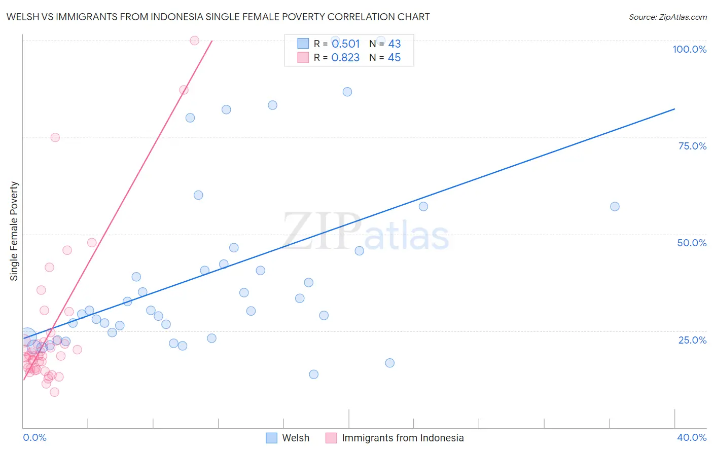 Welsh vs Immigrants from Indonesia Single Female Poverty