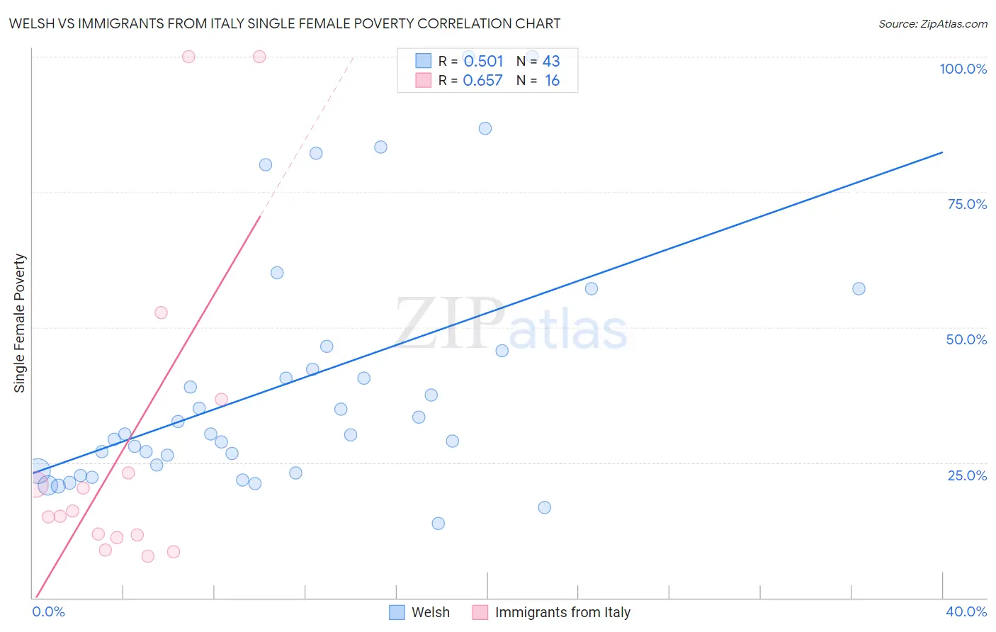 Welsh vs Immigrants from Italy Single Female Poverty