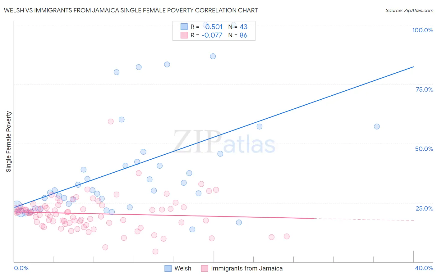 Welsh vs Immigrants from Jamaica Single Female Poverty