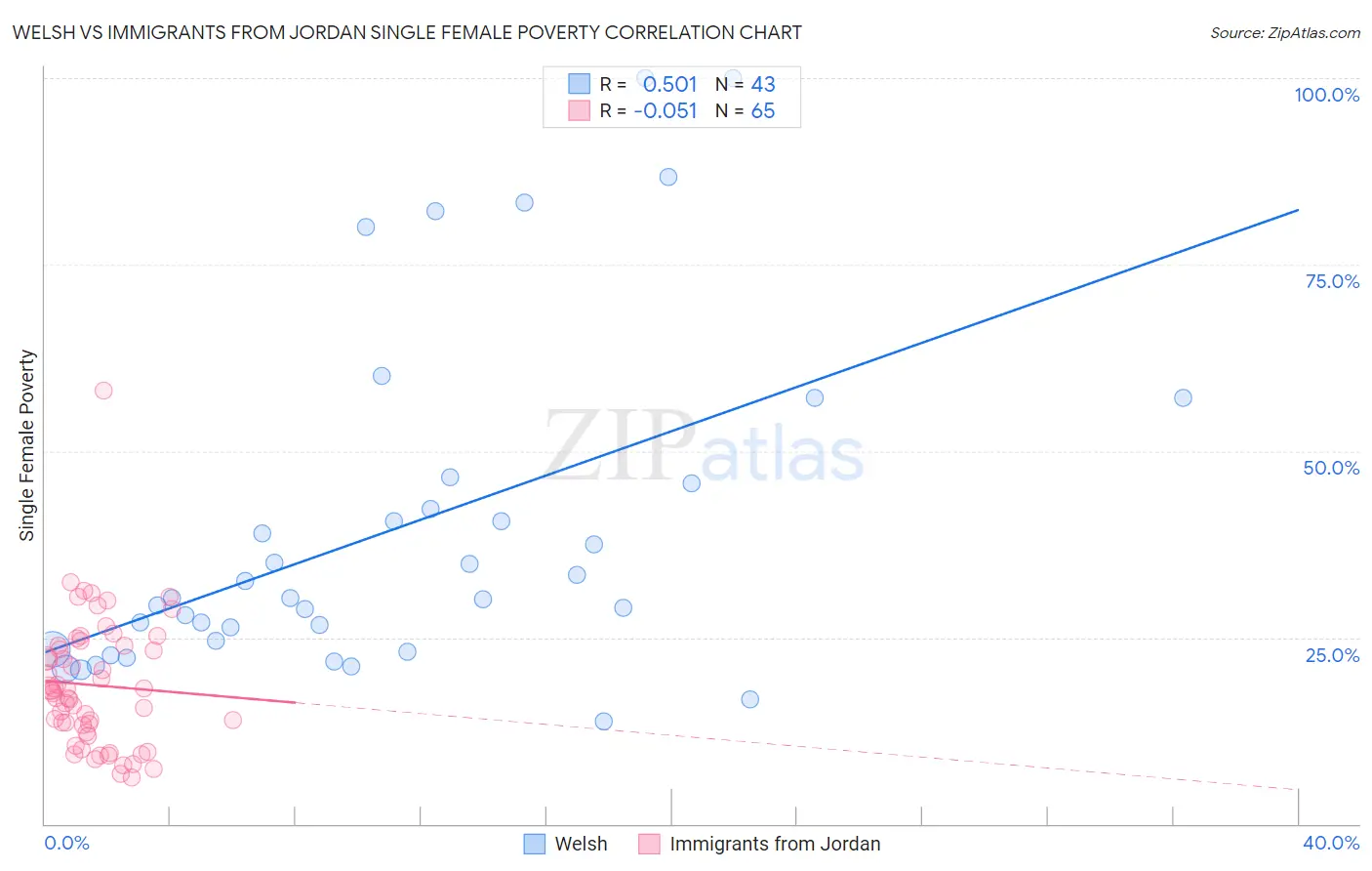 Welsh vs Immigrants from Jordan Single Female Poverty